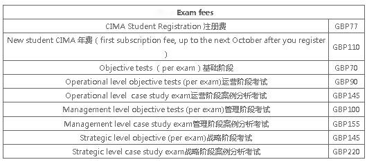 CIMA考试费用