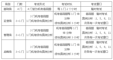 2019CIMA考试时间