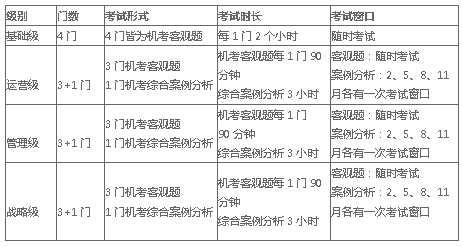 2019CIMA考试形式
