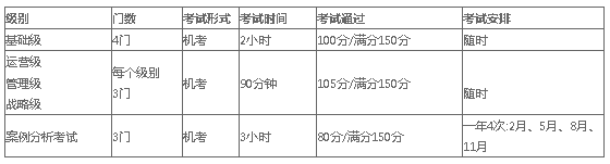 2019CIMA考试形式